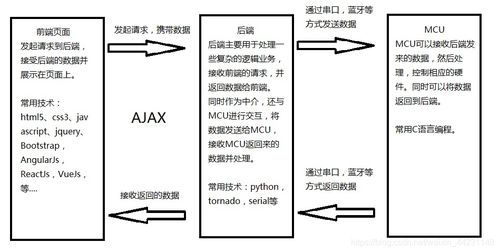 PHP与硬件交互开发 打通前后端与软硬件交互的桥梁